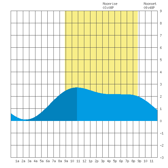 Tigalda Island tide chart for Friday, September 26, 2025
