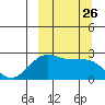 Tigalda Island tide chart for Friday, September 26, 2025