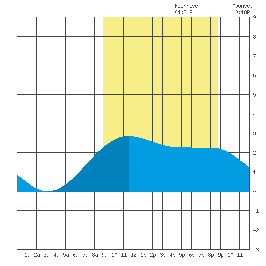 Tigalda Island tide chart for Saturday, September 27, 2025