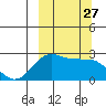 Tigalda Island tide chart for Saturday, September 27, 2025