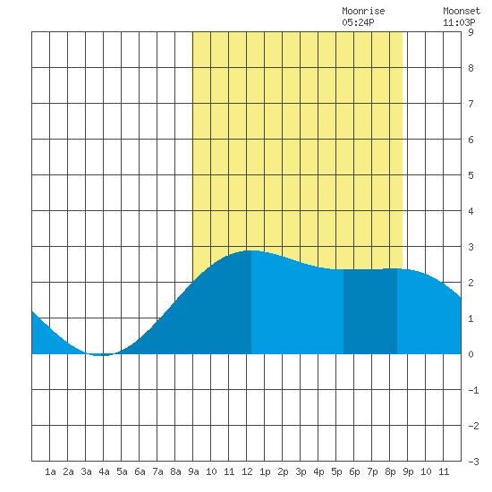 Tigalda Island tide chart for Sunday, September 28, 2025