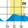Tigalda Island tide chart for Sunday, September 28, 2025