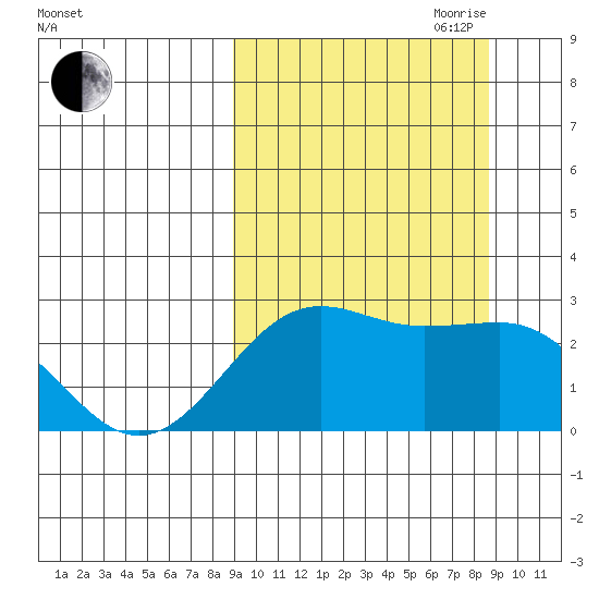Tigalda Island tide chart for Monday, September 29, 2025