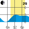 Tigalda Island tide chart for Monday, September 29, 2025