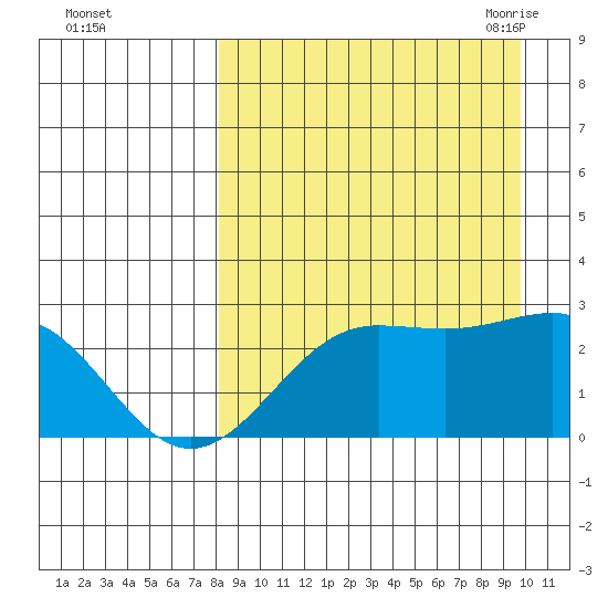 Tigalda Island tide chart for Tuesday, September 2, 2025