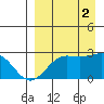 Tigalda Island tide chart for Tuesday, September 2, 2025