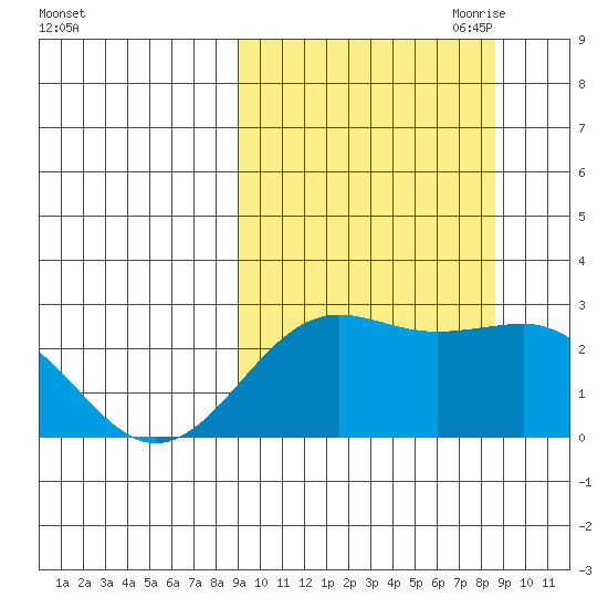 Tigalda Island tide chart for Tuesday, September 30, 2025