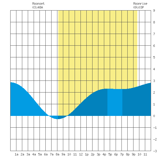 Tigalda Island tide chart for Thursday, September 4, 2025