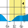 Tigalda Island tide chart for Thursday, September 4, 2025