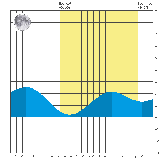 Tigalda Island tide chart for Sunday, September 7, 2025