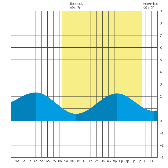 Tigalda Island tide chart for Monday, September 8, 2025