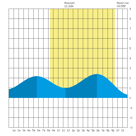 Tigalda Island tide chart for Tuesday, September 9, 2025