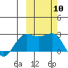 Tigalda Island tide chart for Friday, October 10, 2025