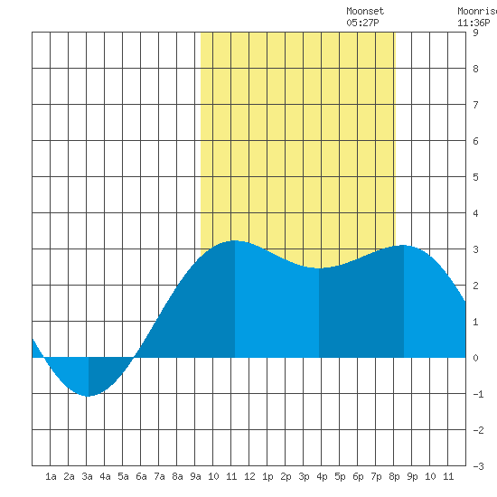 Tigalda Island tide chart for Sunday, October 12, 2025