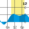 Tigalda Island tide chart for Sunday, October 12, 2025