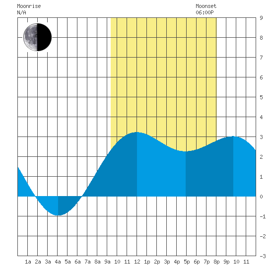 Tigalda Island tide chart for Monday, October 13, 2025