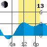 Tigalda Island tide chart for Monday, October 13, 2025