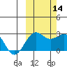 Tigalda Island tide chart for Tuesday, October 14, 2025