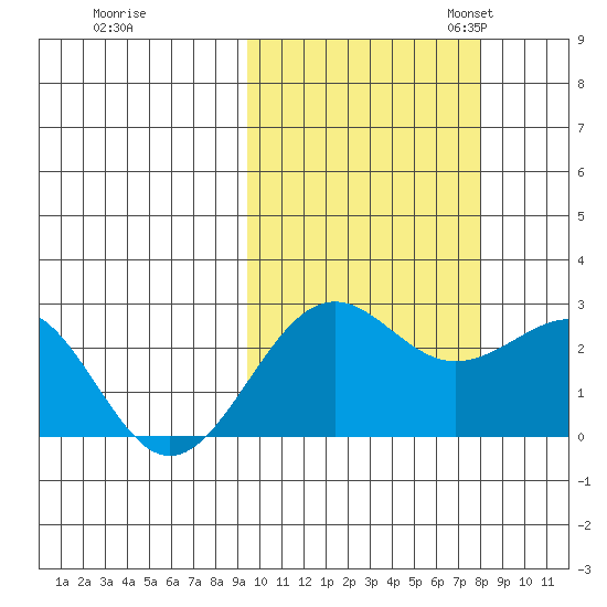Tigalda Island tide chart for Wednesday, October 15, 2025