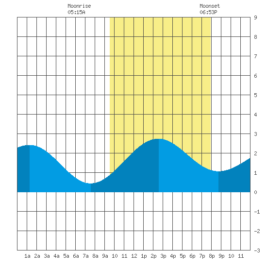 Tigalda Island tide chart for Friday, October 17, 2025