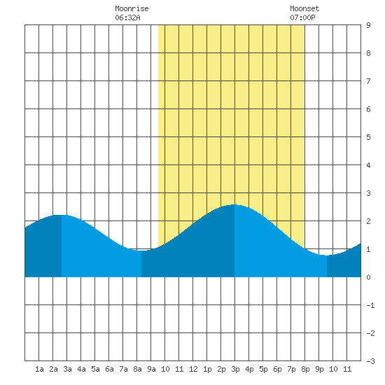Tigalda Island tide chart for Saturday, October 18, 2025
