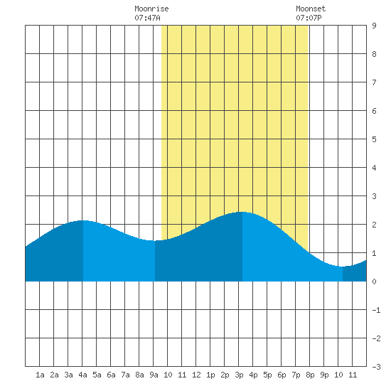 Tigalda Island tide chart for Sunday, October 19, 2025