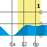 Tigalda Island tide chart for Wednesday, October 1, 2025