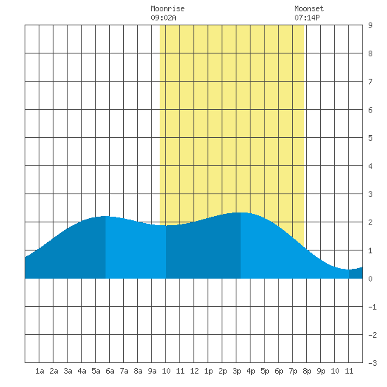 Tigalda Island tide chart for Monday, October 20, 2025