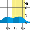 Tigalda Island tide chart for Monday, October 20, 2025