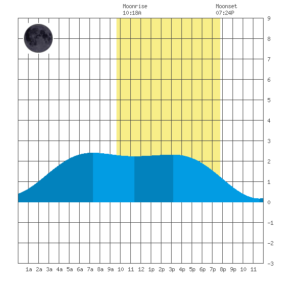 Tigalda Island tide chart for Tuesday, October 21, 2025