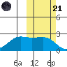Tigalda Island tide chart for Tuesday, October 21, 2025