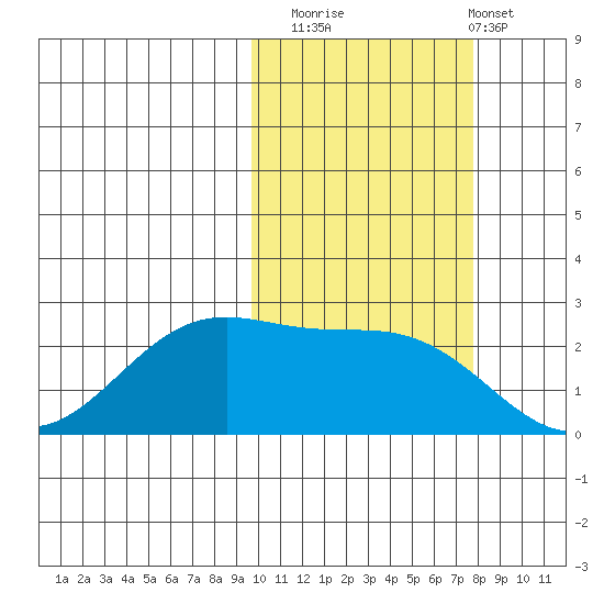 Tigalda Island tide chart for Wednesday, October 22, 2025