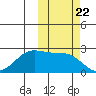 Tigalda Island tide chart for Wednesday, October 22, 2025