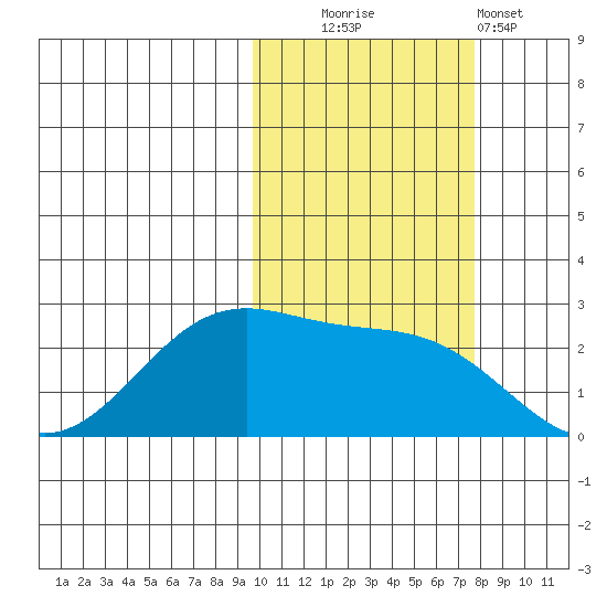Tigalda Island tide chart for Thursday, October 23, 2025