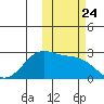 Tigalda Island tide chart for Friday, October 24, 2025