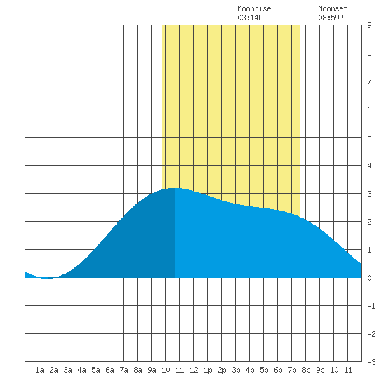 Tigalda Island tide chart for Saturday, October 25, 2025