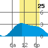 Tigalda Island tide chart for Saturday, October 25, 2025