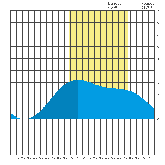 Tigalda Island tide chart for Sunday, October 26, 2025