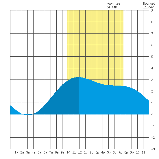 Tigalda Island tide chart for Monday, October 27, 2025