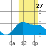 Tigalda Island tide chart for Monday, October 27, 2025