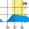 Tigalda Island tide chart for Tuesday, October 28, 2025
