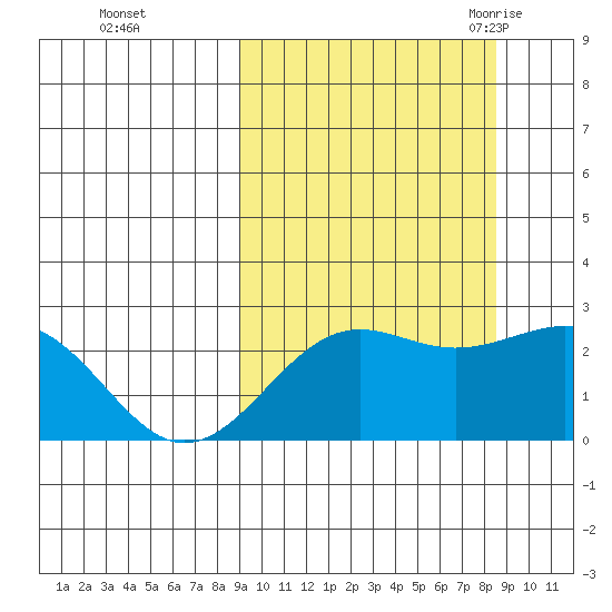 Tigalda Island tide chart for Thursday, October 2, 2025