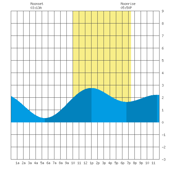 Tigalda Island tide chart for Friday, October 31, 2025