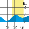 Tigalda Island tide chart for Friday, October 31, 2025