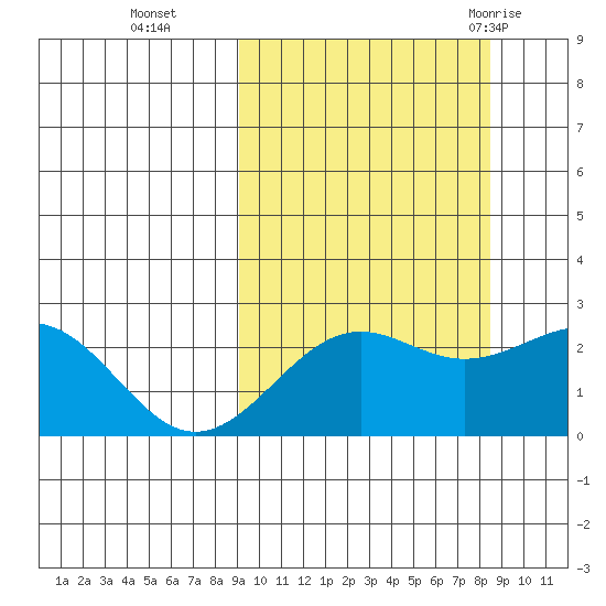 Tigalda Island tide chart for Friday, October 3, 2025