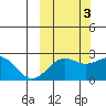 Tigalda Island tide chart for Friday, October 3, 2025