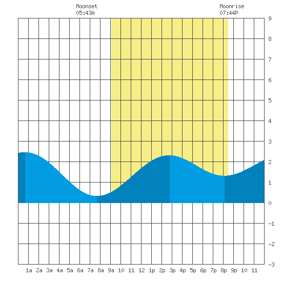 Tigalda Island tide chart for Saturday, October 4, 2025