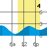 Tigalda Island tide chart for Saturday, October 4, 2025