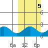Tigalda Island tide chart for Sunday, October 5, 2025