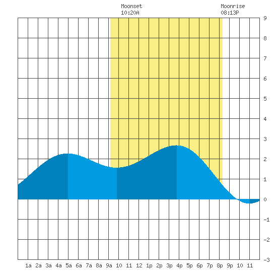 Tigalda Island tide chart for Tuesday, October 7, 2025